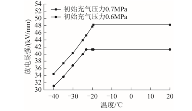 武汉大学周文俊团队特稿：温度如何影响新型混合气体的绝缘强度