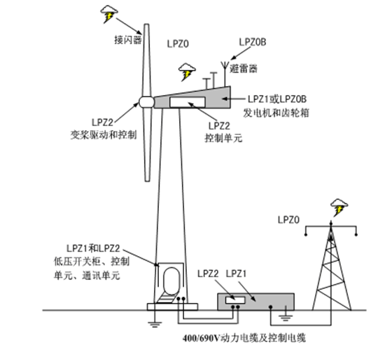 兆瓦级风力发电机组的防雷电保护