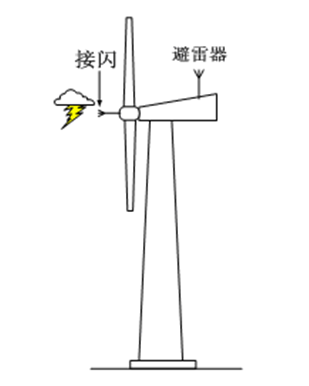 兆瓦级风力发电机组的防雷电保护