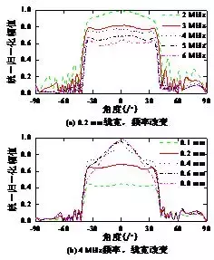 作者特稿|横波电磁超声相控阵换能器的设计